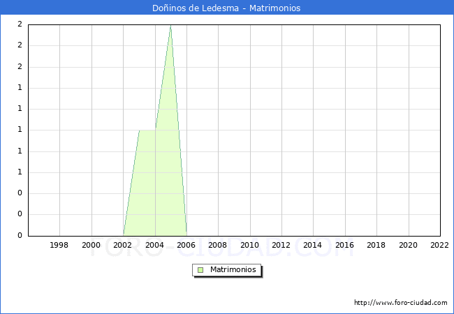 Numero de Matrimonios en el municipio de Doinos de Ledesma desde 1996 hasta el 2022 