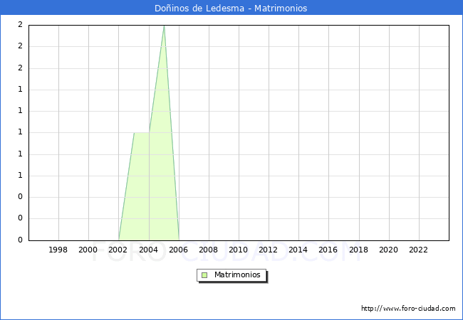 Numero de Matrimonios en el municipio de Doinos de Ledesma desde 1996 hasta el 2023 