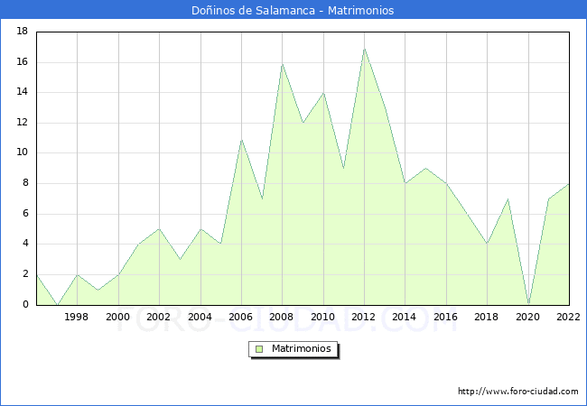 Numero de Matrimonios en el municipio de Doinos de Salamanca desde 1996 hasta el 2022 