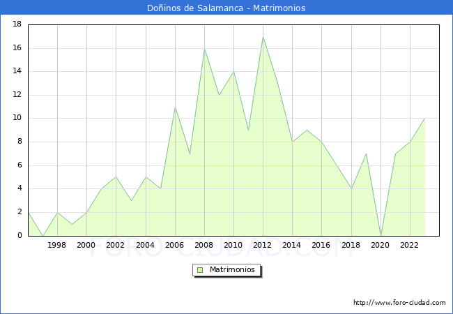 Numero de Matrimonios en el municipio de Doinos de Salamanca desde 1996 hasta el 2023 