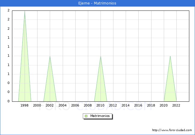 Numero de Matrimonios en el municipio de Ejeme desde 1996 hasta el 2023 