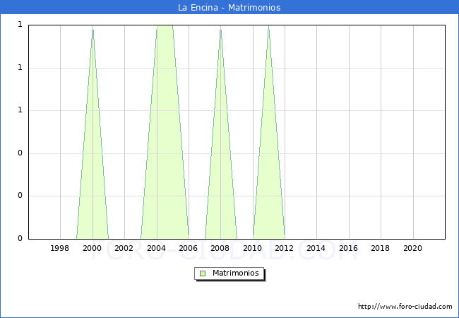 Numero de Matrimonios en el municipio de La Encina desde 1996 hasta el 2021 