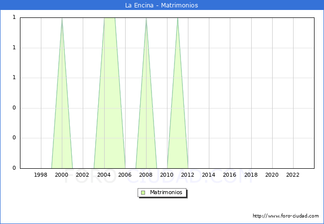 Numero de Matrimonios en el municipio de La Encina desde 1996 hasta el 2023 