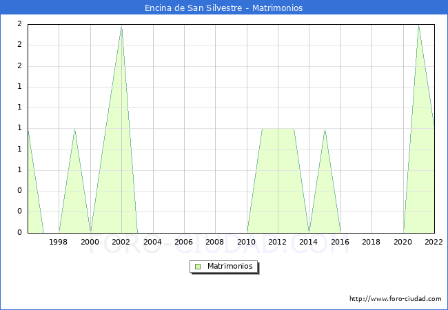 Numero de Matrimonios en el municipio de Encina de San Silvestre desde 1996 hasta el 2022 