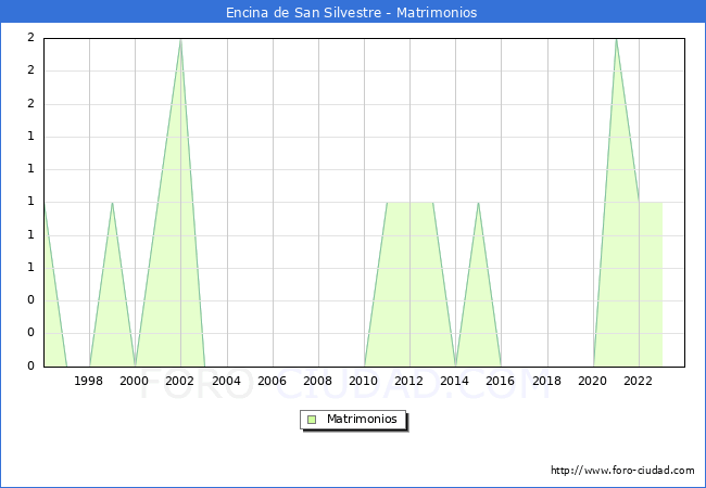 Numero de Matrimonios en el municipio de Encina de San Silvestre desde 1996 hasta el 2023 