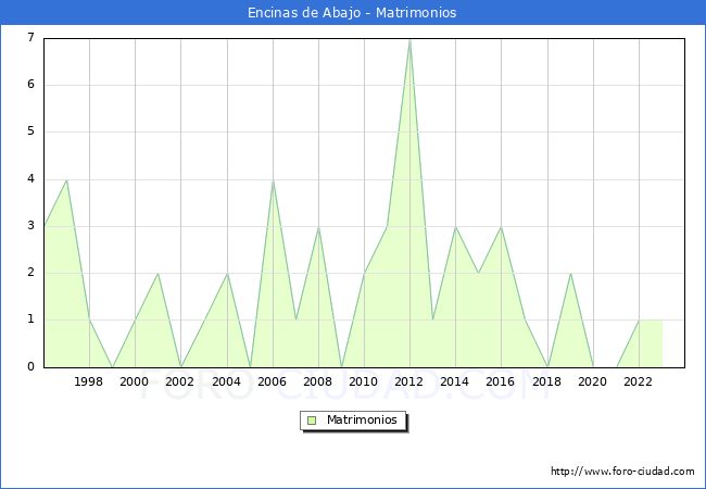 Numero de Matrimonios en el municipio de Encinas de Abajo desde 1996 hasta el 2023 