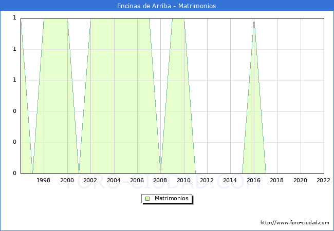 Numero de Matrimonios en el municipio de Encinas de Arriba desde 1996 hasta el 2022 