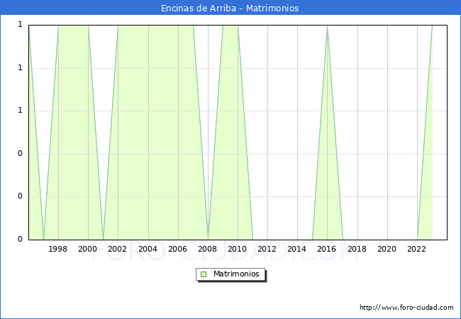 Numero de Matrimonios en el municipio de Encinas de Arriba desde 1996 hasta el 2023 