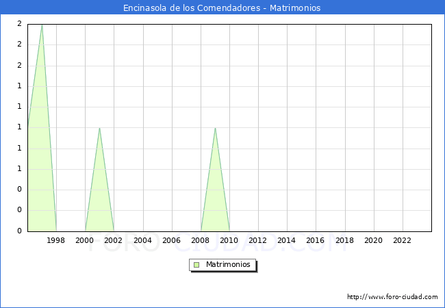 Numero de Matrimonios en el municipio de Encinasola de los Comendadores desde 1996 hasta el 2023 