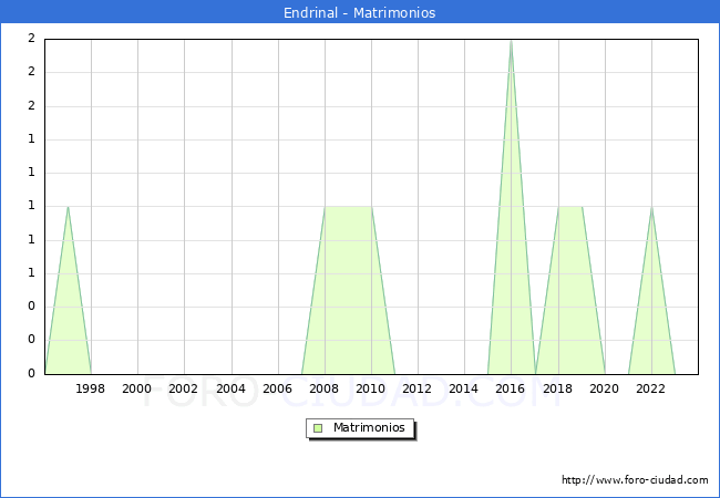 Numero de Matrimonios en el municipio de Endrinal desde 1996 hasta el 2023 