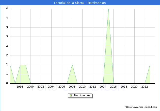 Numero de Matrimonios en el municipio de Escurial de la Sierra desde 1996 hasta el 2023 