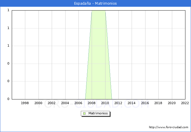Numero de Matrimonios en el municipio de Espadaa desde 1996 hasta el 2022 