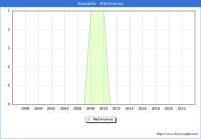 Numero de Matrimonios en el municipio de Espadaa desde 1996 hasta el 2023 