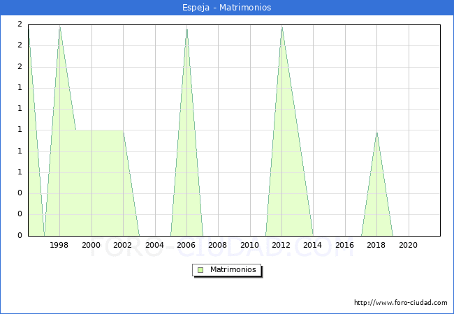 Numero de Matrimonios en el municipio de Espeja desde 1996 hasta el 2021 