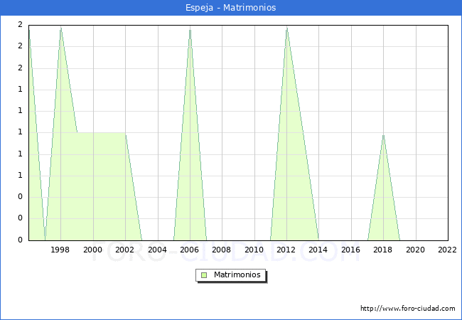 Numero de Matrimonios en el municipio de Espeja desde 1996 hasta el 2022 