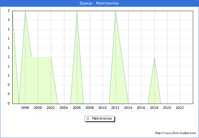 Numero de Matrimonios en el municipio de Espeja desde 1996 hasta el 2023 
