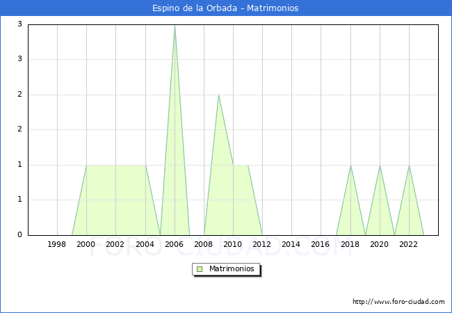 Numero de Matrimonios en el municipio de Espino de la Orbada desde 1996 hasta el 2023 