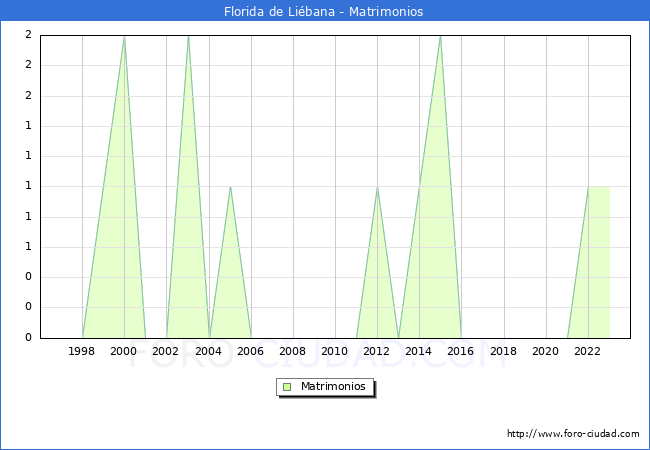 Numero de Matrimonios en el municipio de Florida de Libana desde 1996 hasta el 2023 
