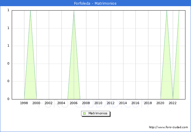 Numero de Matrimonios en el municipio de Forfoleda desde 1996 hasta el 2023 