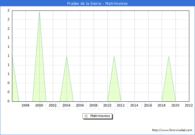 Numero de Matrimonios en el municipio de Frades de la Sierra desde 1996 hasta el 2022 