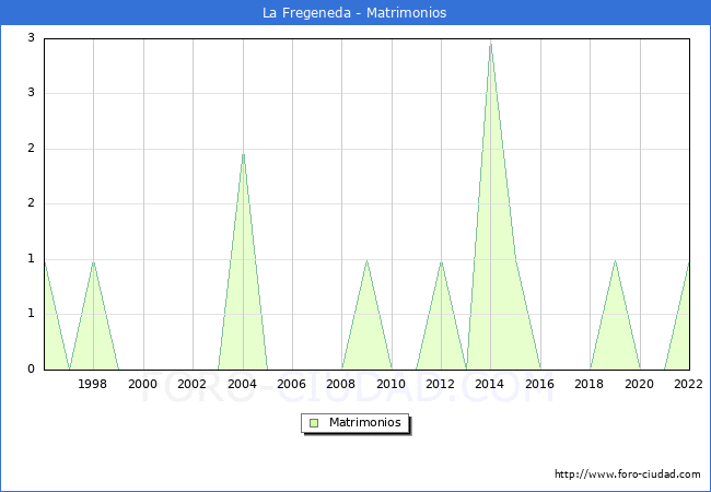 Numero de Matrimonios en el municipio de La Fregeneda desde 1996 hasta el 2022 