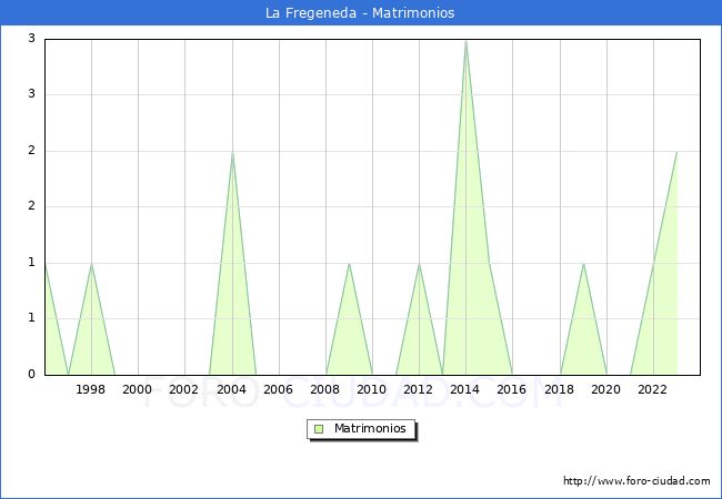 Numero de Matrimonios en el municipio de La Fregeneda desde 1996 hasta el 2023 