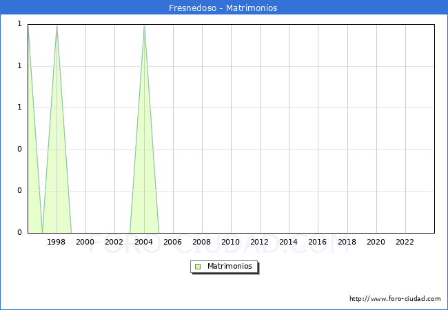 Numero de Matrimonios en el municipio de Fresnedoso desde 1996 hasta el 2023 