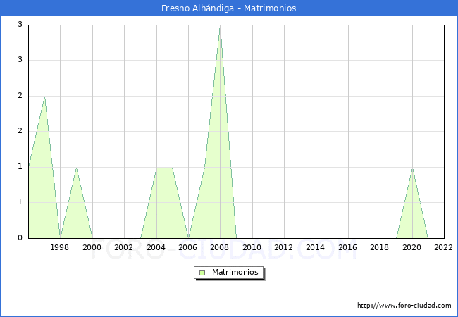 Numero de Matrimonios en el municipio de Fresno Alhándiga desde 1996 hasta el 2022 