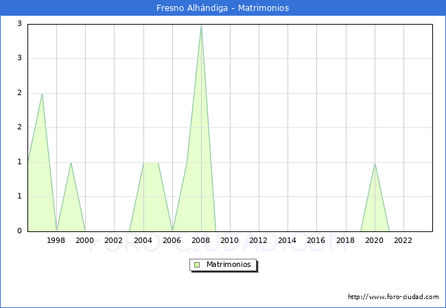Numero de Matrimonios en el municipio de Fresno Alh�ndiga desde 1996 hasta el 2023 