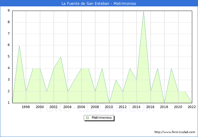 Numero de Matrimonios en el municipio de La Fuente de San Esteban desde 1996 hasta el 2022 