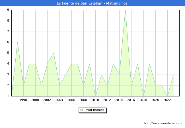 Numero de Matrimonios en el municipio de La Fuente de San Esteban desde 1996 hasta el 2023 