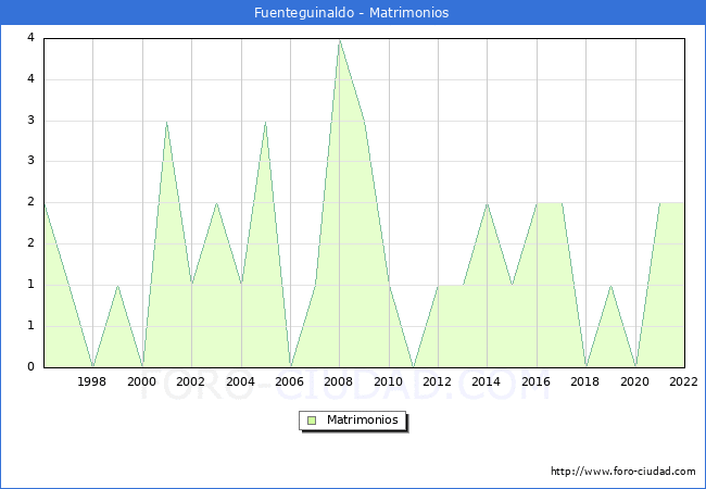 Numero de Matrimonios en el municipio de Fuenteguinaldo desde 1996 hasta el 2022 