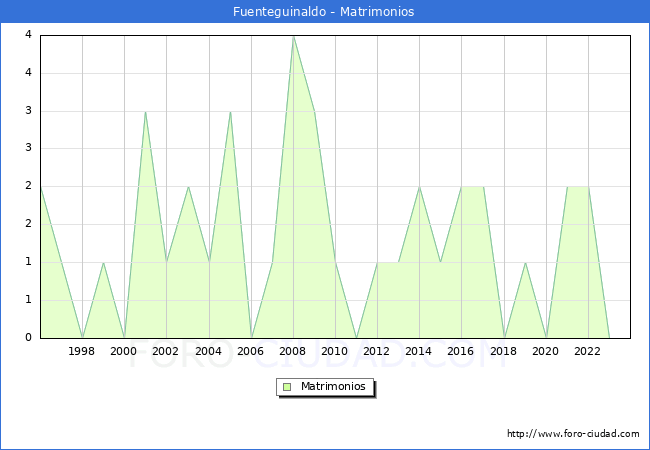 Numero de Matrimonios en el municipio de Fuenteguinaldo desde 1996 hasta el 2023 