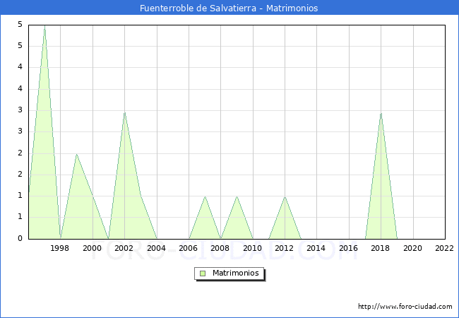 Numero de Matrimonios en el municipio de Fuenterroble de Salvatierra desde 1996 hasta el 2022 