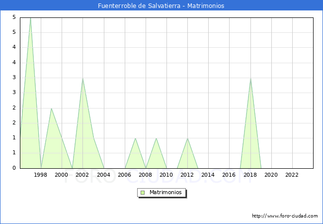 Numero de Matrimonios en el municipio de Fuenterroble de Salvatierra desde 1996 hasta el 2023 