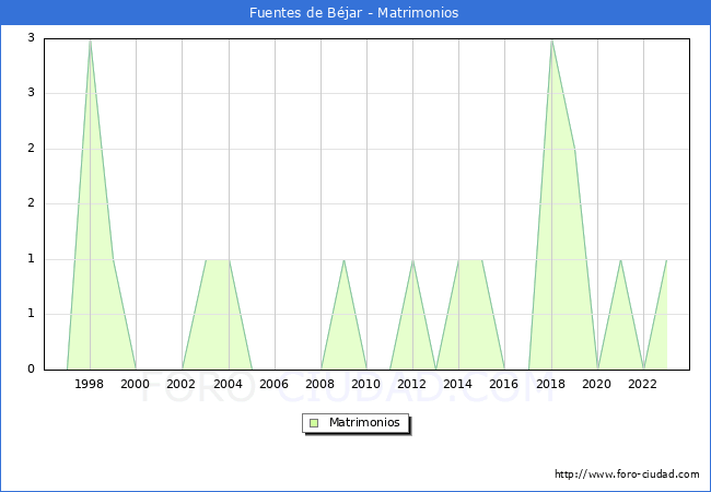 Numero de Matrimonios en el municipio de Fuentes de Bjar desde 1996 hasta el 2023 