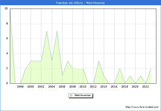 Numero de Matrimonios en el municipio de Fuentes de Ooro desde 1996 hasta el 2023 