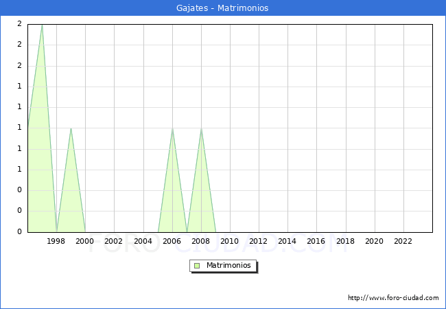 Numero de Matrimonios en el municipio de Gajates desde 1996 hasta el 2023 