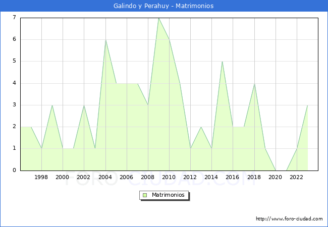 Numero de Matrimonios en el municipio de Galindo y Perahuy desde 1996 hasta el 2023 