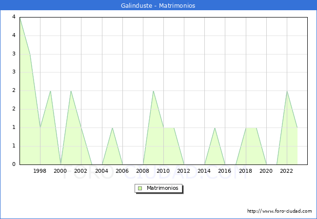Numero de Matrimonios en el municipio de Galinduste desde 1996 hasta el 2023 