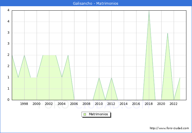 Numero de Matrimonios en el municipio de Galisancho desde 1996 hasta el 2023 