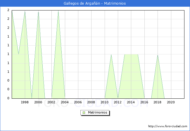 Numero de Matrimonios en el municipio de Gallegos de Argañán desde 1996 hasta el 2021 
