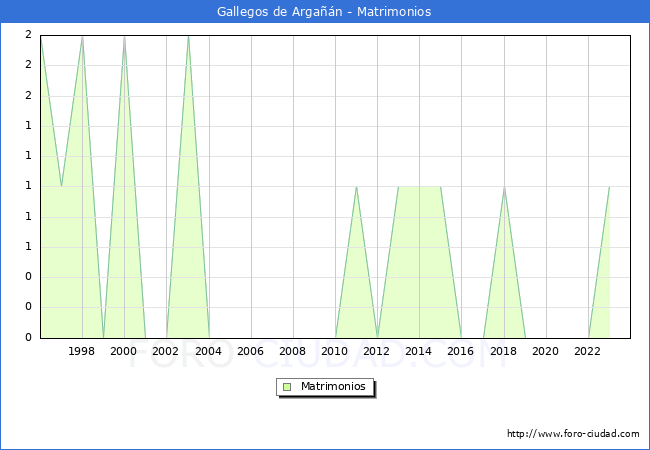 Numero de Matrimonios en el municipio de Gallegos de Argan desde 1996 hasta el 2023 
