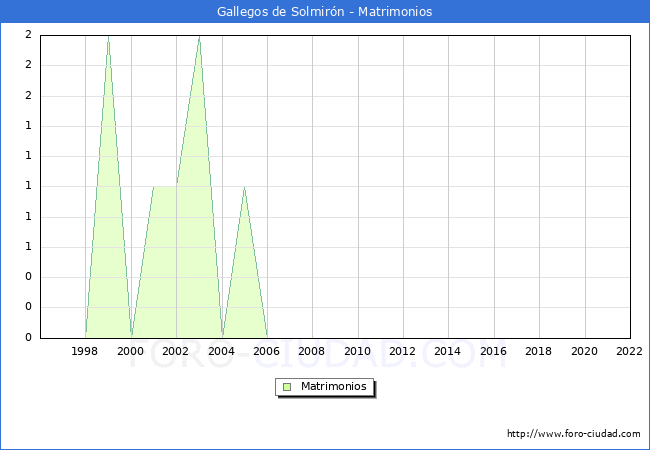Numero de Matrimonios en el municipio de Gallegos de Solmirn desde 1996 hasta el 2022 
