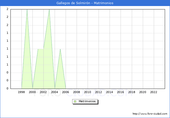 Numero de Matrimonios en el municipio de Gallegos de Solmirn desde 1996 hasta el 2023 