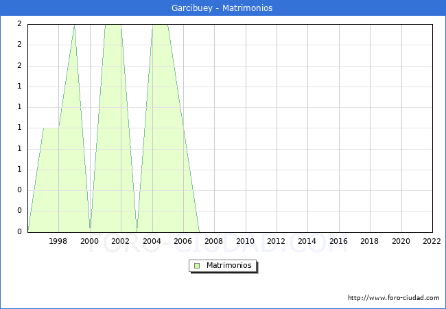 Numero de Matrimonios en el municipio de Garcibuey desde 1996 hasta el 2022 