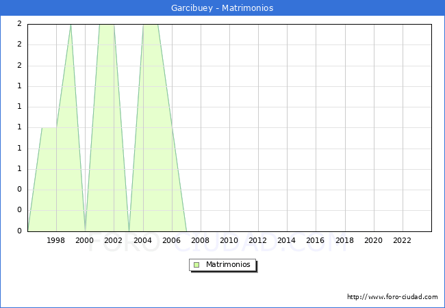 Numero de Matrimonios en el municipio de Garcibuey desde 1996 hasta el 2023 
