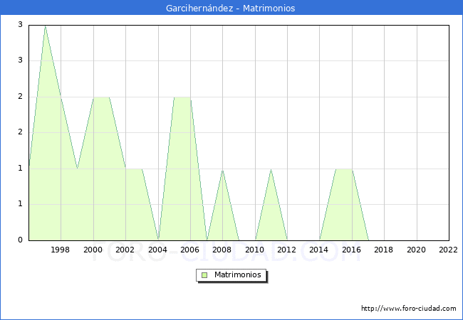 Numero de Matrimonios en el municipio de Garcihernndez desde 1996 hasta el 2022 