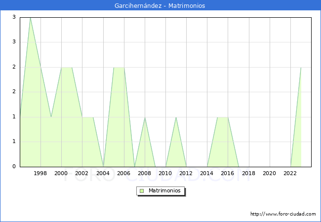Numero de Matrimonios en el municipio de Garcihern�ndez desde 1996 hasta el 2023 
