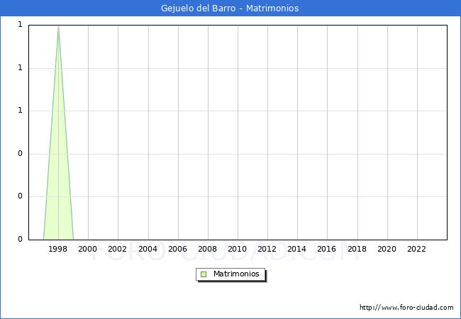 Numero de Matrimonios en el municipio de Gejuelo del Barro desde 1996 hasta el 2023 